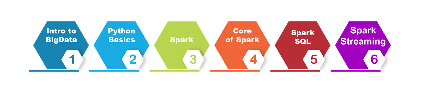PySpark Training in Chennai