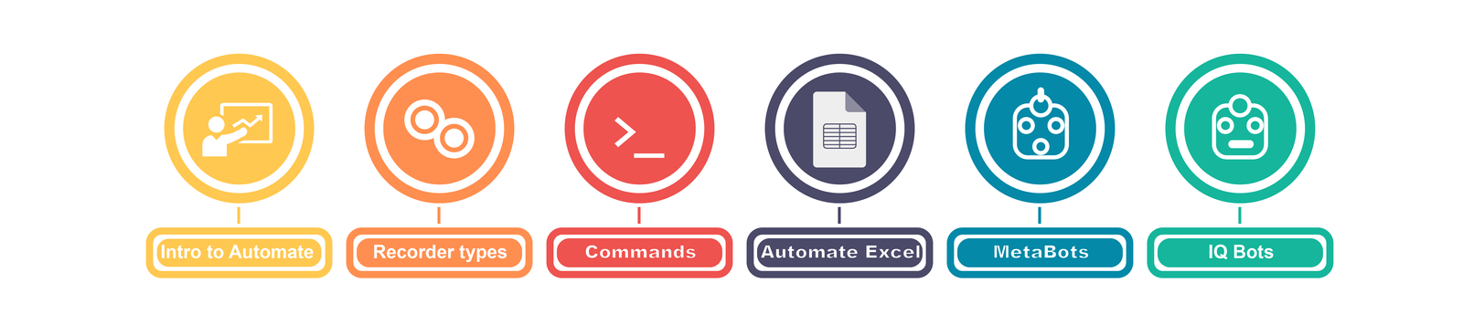 RPA Automation Anywhere Training in Chennai