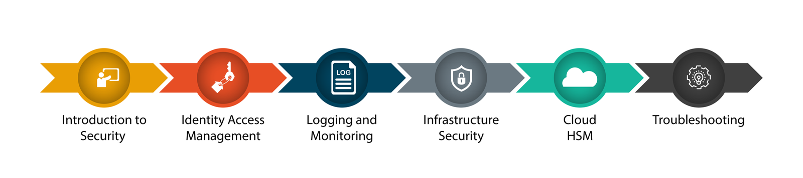 Cloud Security Training in Chennai