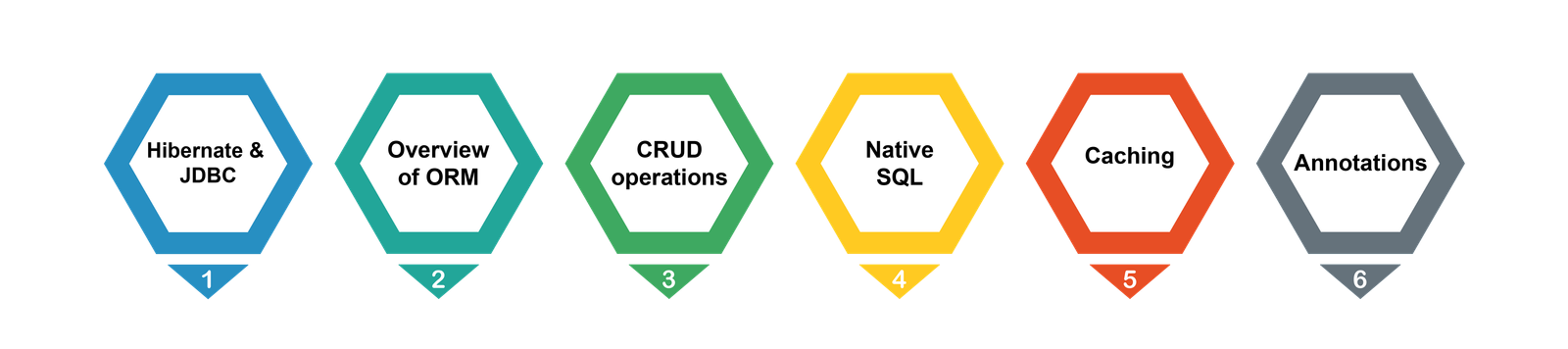 Hibernate Training in Chennai
