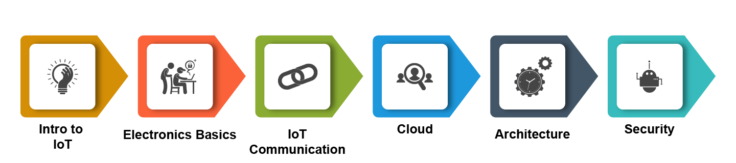Iot training in Chennai