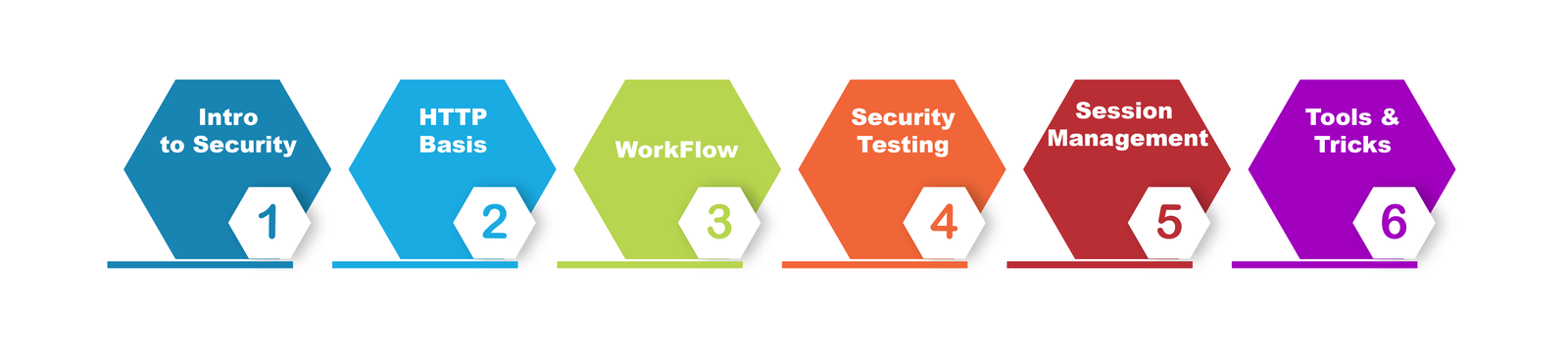 Security Testing Training in Chennai