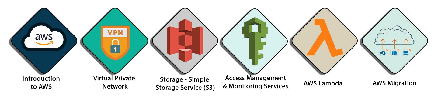 AWS Solution Architect Training